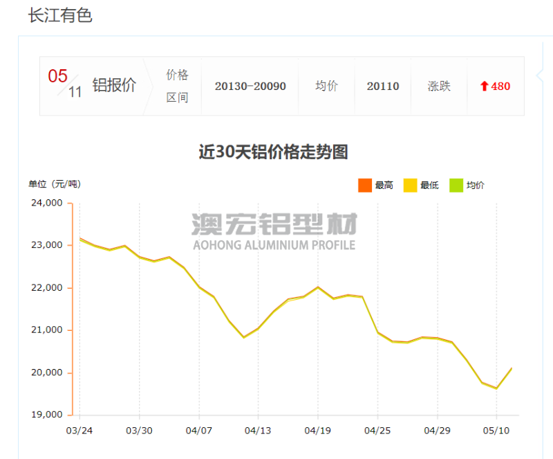 4545工業(yè)鋁型材最新報價