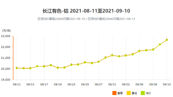 面對跌宕起伏的鋁型材價格，我們該如何應(yīng)對？